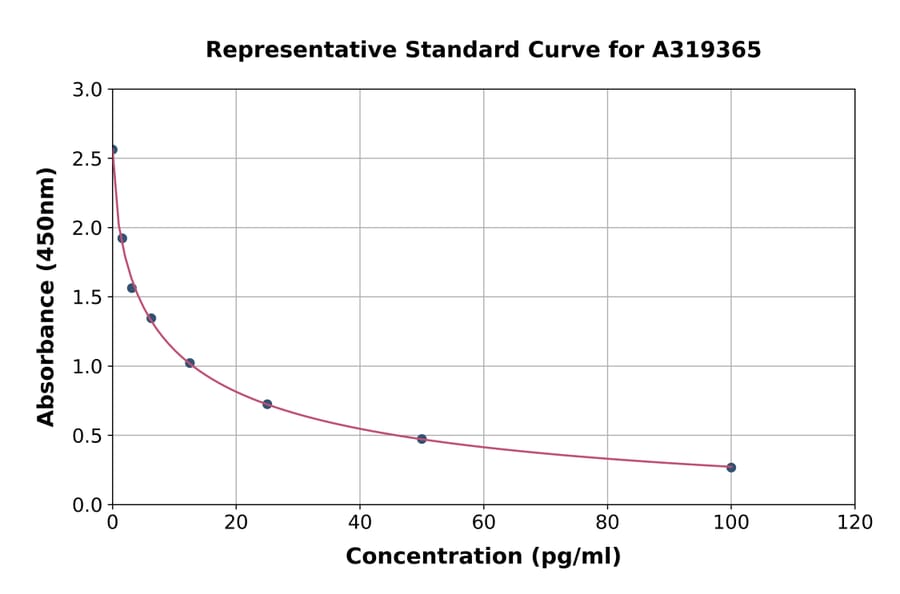 Standard Curve - Rabbit CRH ELISA Kit (A319365) - Antibodies.com