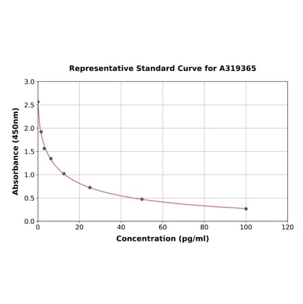 Standard Curve - Rabbit CRH ELISA Kit (A319365) - Antibodies.com