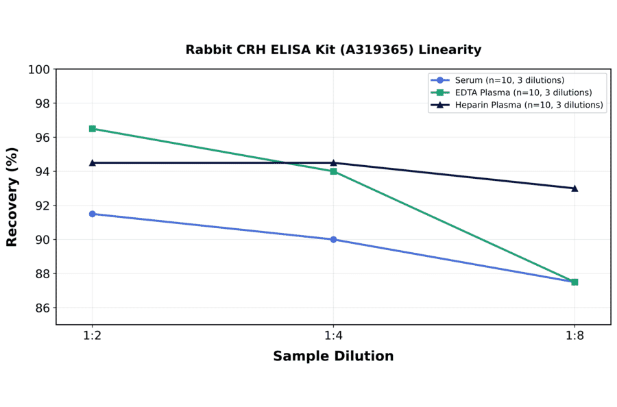 Linearity - Rabbit CRH ELISA Kit (A319365) - Antibodies.com