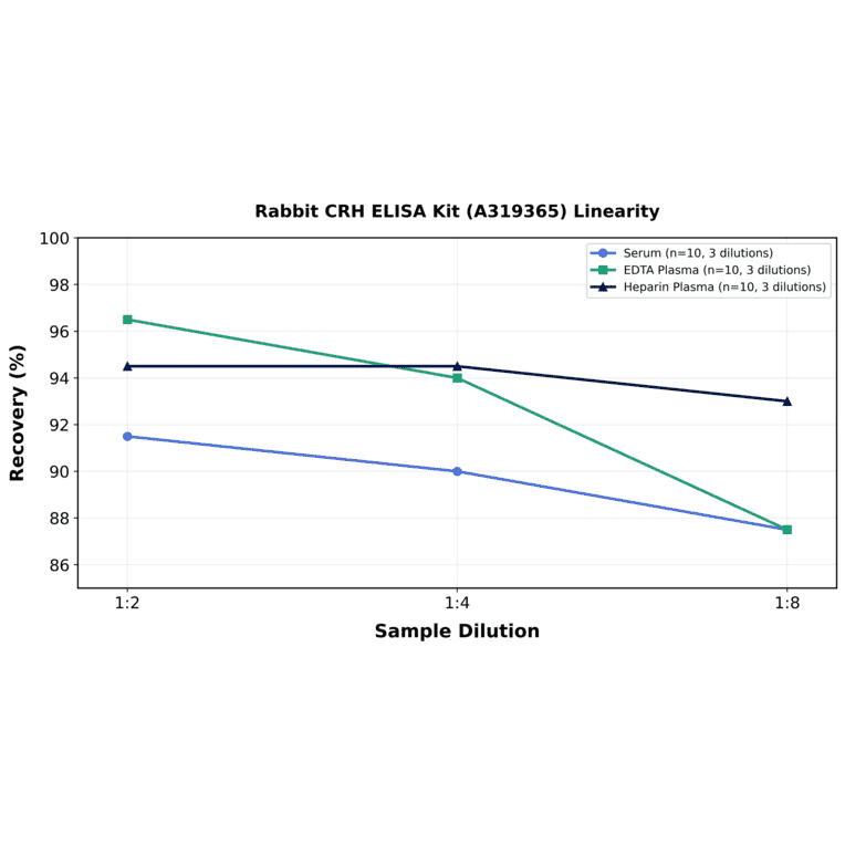 Linearity - Rabbit CRH ELISA Kit (A319365) - Antibodies.com