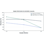 Linearity - Rabbit CRH ELISA Kit (A319365) - Antibodies.com