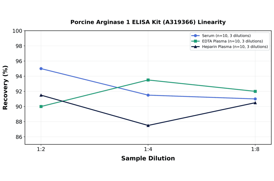 Linearity - Porcine Arginase 1 ELISA Kit (A319366) - Antibodies.com