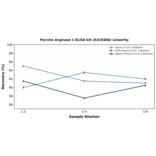 Linearity - Porcine Arginase 1 ELISA Kit (A319366) - Antibodies.com