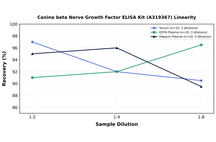 Linearity - Canine beta Nerve Growth Factor ELISA Kit (A319367) - Antibodies.com