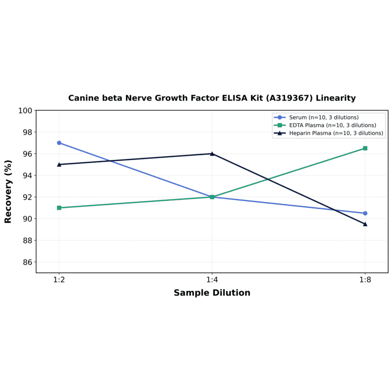 Linearity - Canine beta Nerve Growth Factor ELISA Kit (A319367) - Antibodies.com