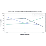 Linearity - Canine beta Nerve Growth Factor ELISA Kit (A319367) - Antibodies.com
