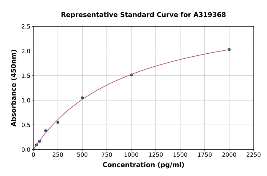 Standard Curve - Rat HEY1 ELISA Kit (A319368) - Antibodies.com
