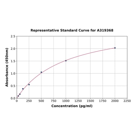 Standard Curve - Rat HEY1 ELISA Kit (A319368) - Antibodies.com