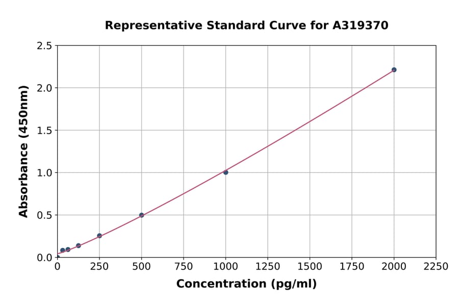 Standard Curve - Rabbit Cross Linked C-telopeptide of Type II Collagen/CTX-II ELISA Kit (A319370) - Antibodies.com