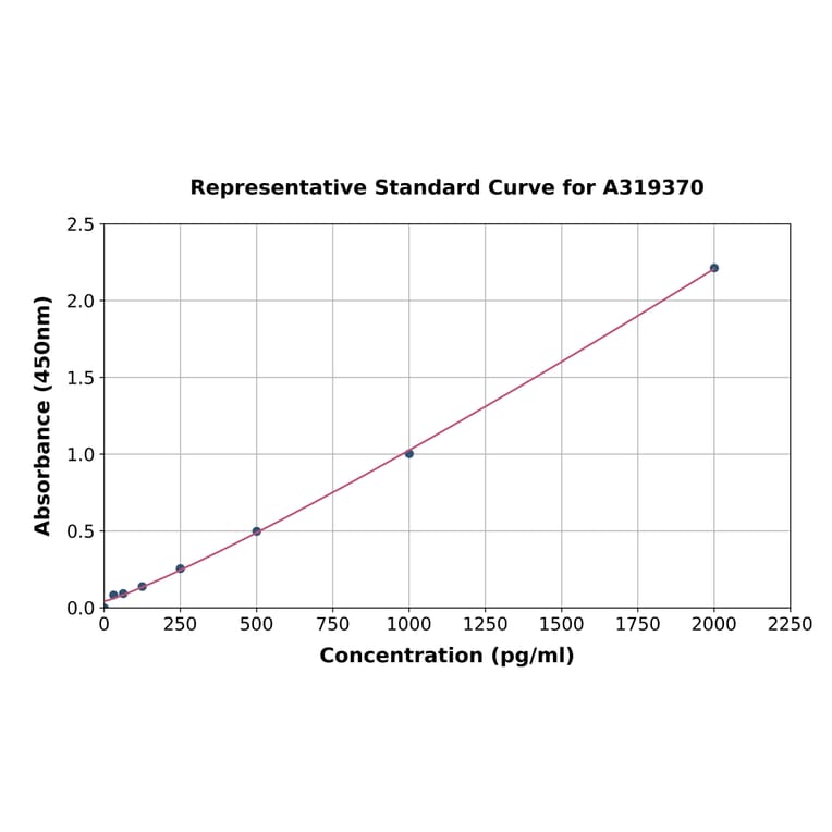 Standard Curve - Rabbit Cross Linked C-telopeptide of Type II Collagen/CTX-II ELISA Kit (A319370) - Antibodies.com