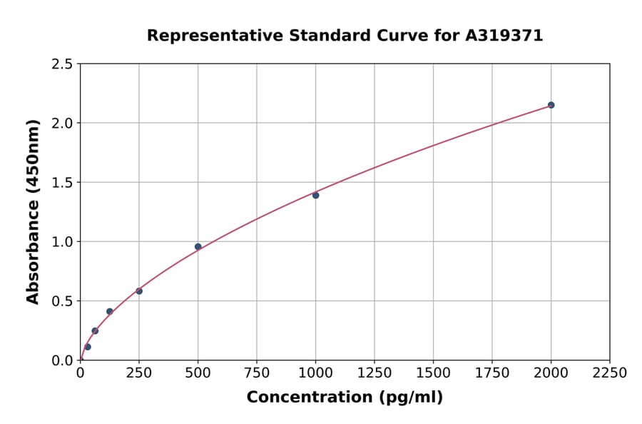 Standard Curve - Human OPA1 ELISA Kit (A319371) - Antibodies.com