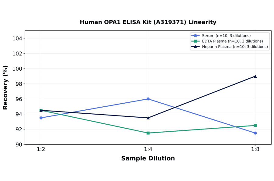 Linearity - Human OPA1 ELISA Kit (A319371) - Antibodies.com
