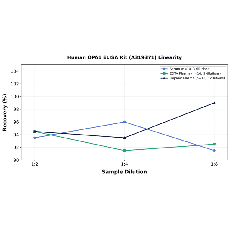 Linearity - Human OPA1 ELISA Kit (A319371) - Antibodies.com