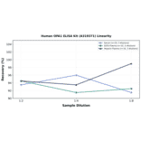 Linearity - Human OPA1 ELISA Kit (A319371) - Antibodies.com