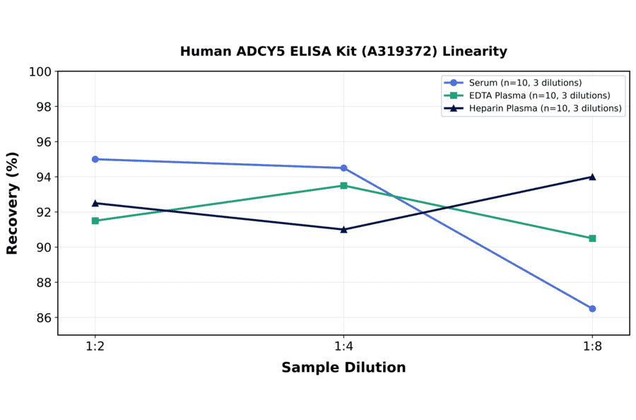 Linearity - Human ADCY5 ELISA Kit (A319372) - Antibodies.com