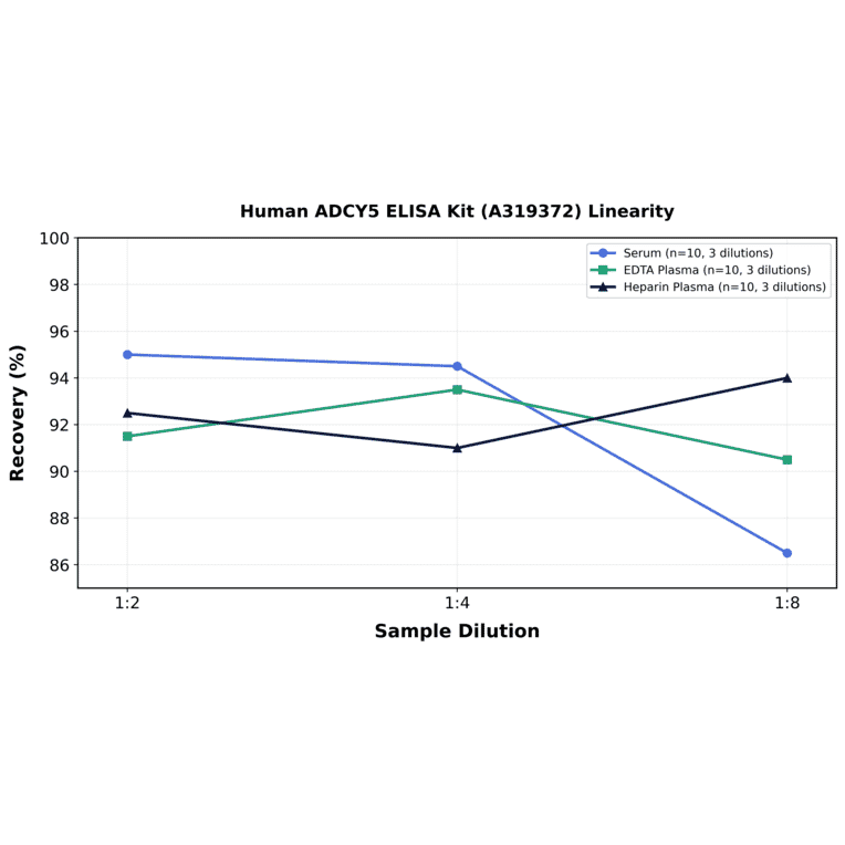 Linearity - Human ADCY5 ELISA Kit (A319372) - Antibodies.com