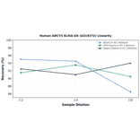 Linearity - Human ADCY5 ELISA Kit (A319372) - Antibodies.com