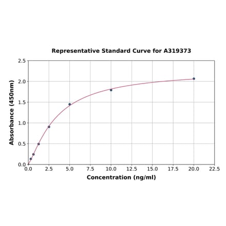 Standard Curve - Mouse MTCO1 ELISA Kit (A319373) - Antibodies.com