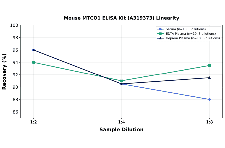 Linearity - Mouse MTCO1 ELISA Kit (A319373) - Antibodies.com