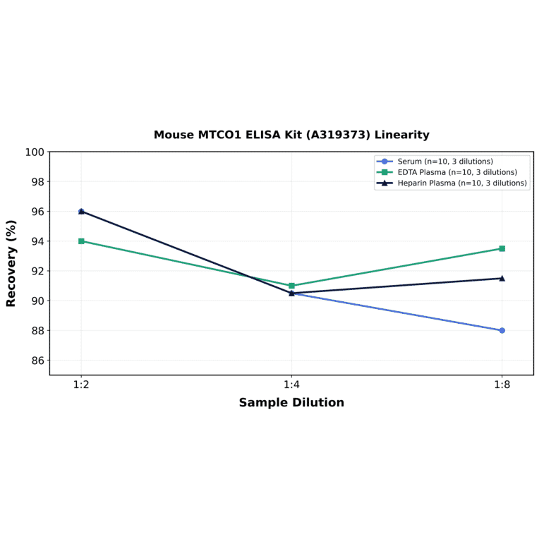 Linearity - Mouse MTCO1 ELISA Kit (A319373) - Antibodies.com