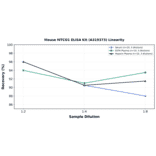 Linearity - Mouse MTCO1 ELISA Kit (A319373) - Antibodies.com