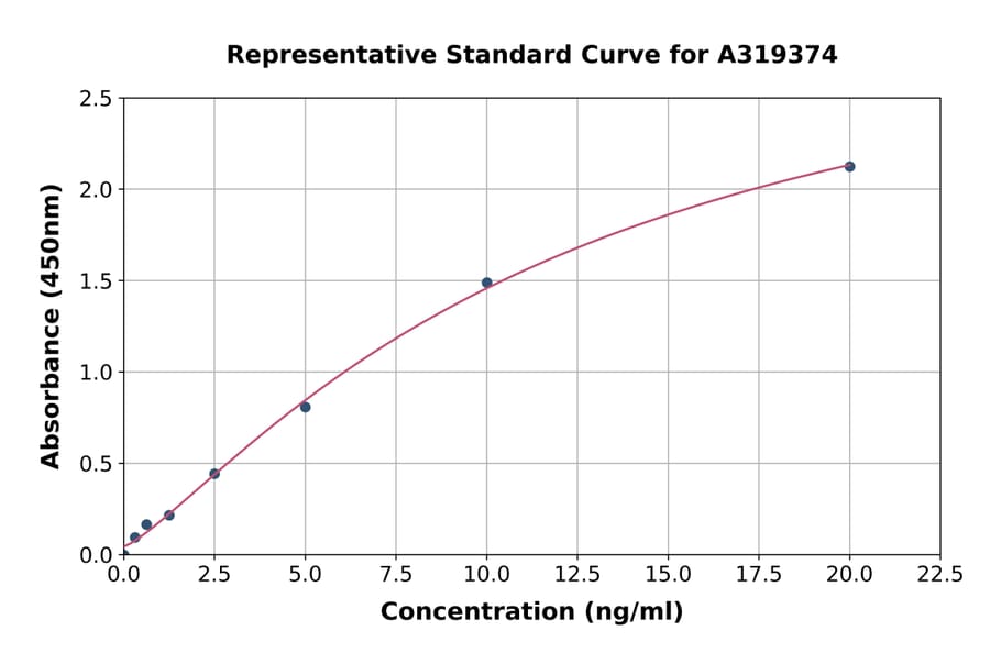 Standard Curve - Porcine Complement C3a ELISA Kit (A319374) - Antibodies.com