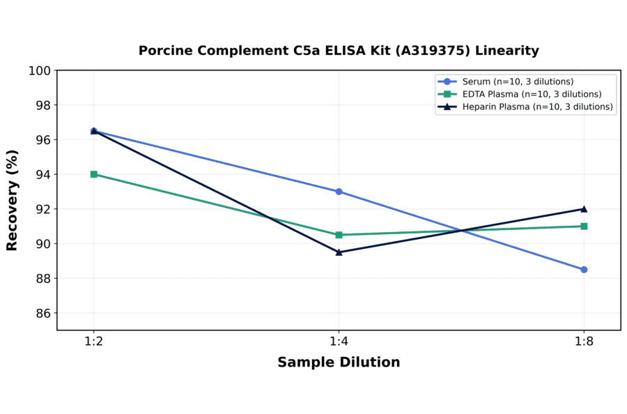 Linearity - Porcine Complement C5a ELISA Kit (A319375) - Antibodies.com
