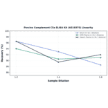 Linearity - Porcine Complement C5a ELISA Kit (A319375) - Antibodies.com