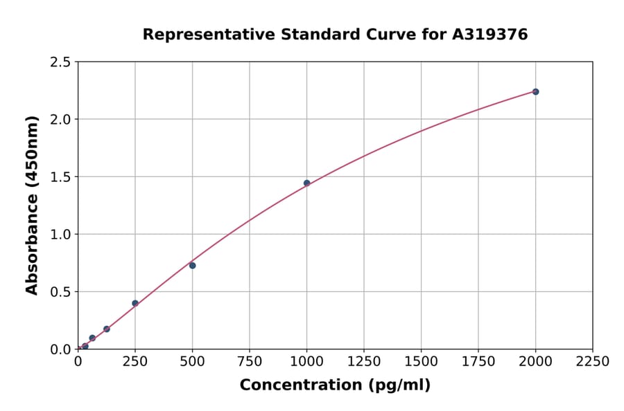 Standard Curve - Human GLP-2 ELISA Kit (A319376) - Antibodies.com