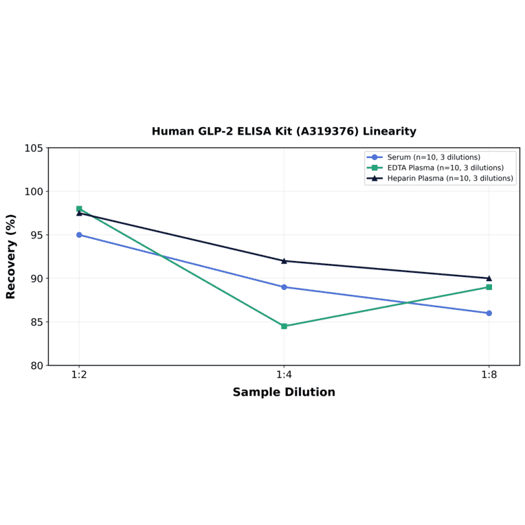 Linearity - Human GLP-2 ELISA Kit (A319376) - Antibodies.com