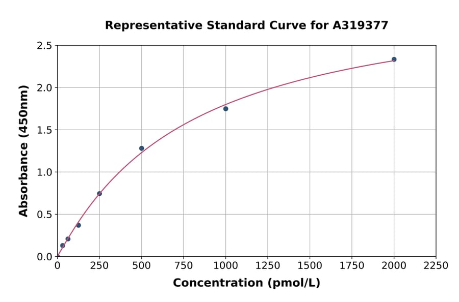 Standard Curve - GLP-1 ELISA Kit (A319377) - Antibodies.com