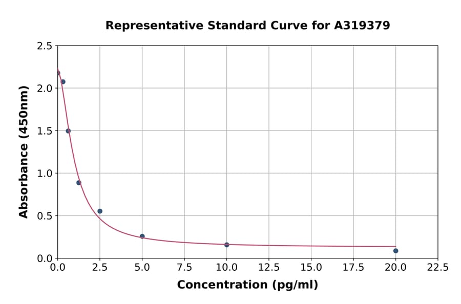 Standard Curve - Porcine Gastrin ELISA Kit (A319379) - Antibodies.com