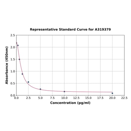 Standard Curve - Porcine Gastrin ELISA Kit (A319379) - Antibodies.com