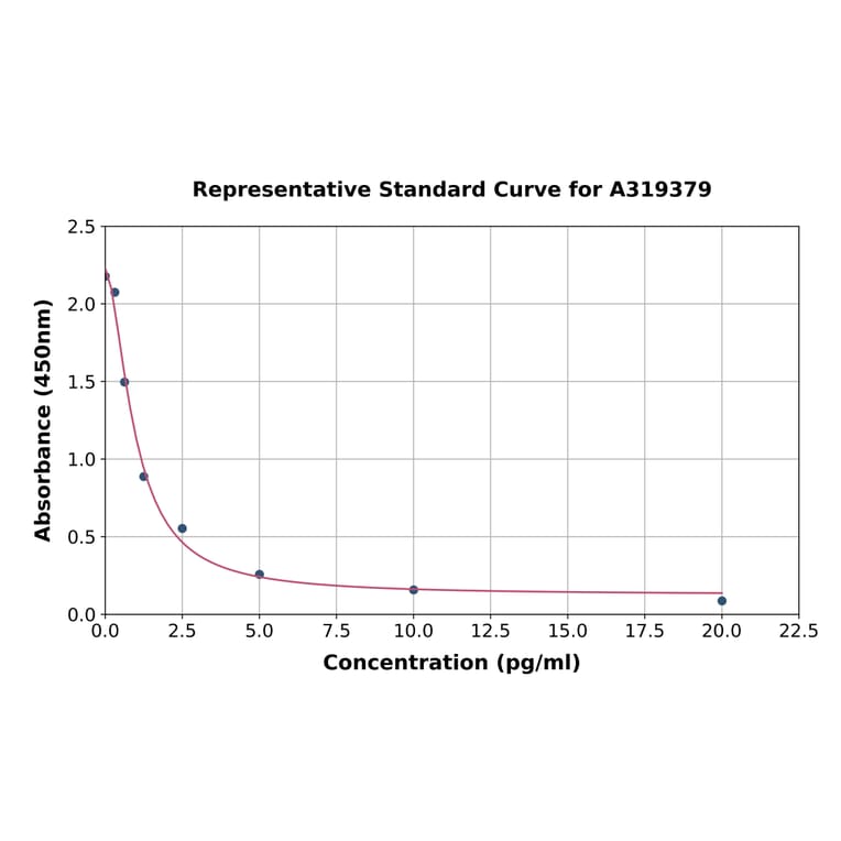 Standard Curve - Porcine Gastrin ELISA Kit (A319379) - Antibodies.com