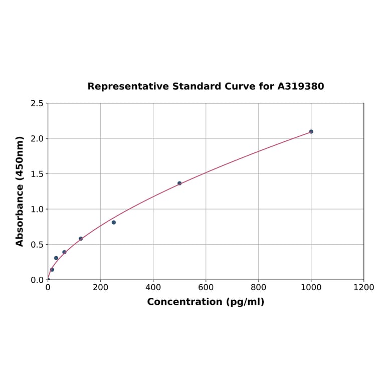 Standard Curve - Rat Annexin A1/ANXA1 ELISA Kit (A319380) - Antibodies.com