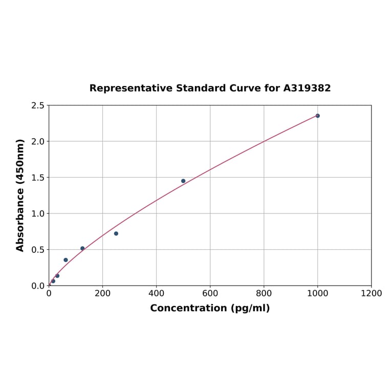 Standard Curve - Rabbit TNF beta ELISA Kit (A319382) - Antibodies.com