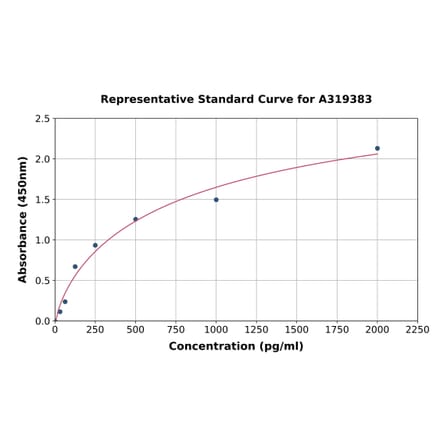 Standard Curve - Guinea Pig Complement C3b ELISA Kit (A319383) - Antibodies.com