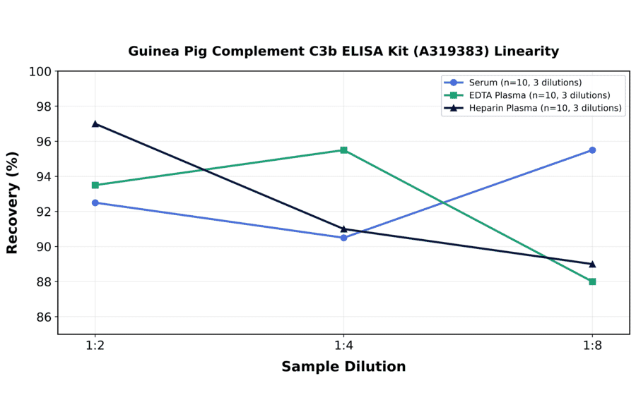 Linearity - Guinea Pig Complement C3b ELISA Kit (A319383) - Antibodies.com