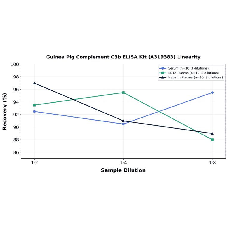 Linearity - Guinea Pig Complement C3b ELISA Kit (A319383) - Antibodies.com