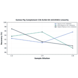 Linearity - Guinea Pig Complement C3b ELISA Kit (A319383) - Antibodies.com