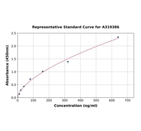 Standard Curve - Human CD11a ELISA Kit (A319386) - Antibodies.com