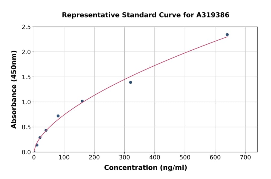Standard Curve - Human CD11a ELISA Kit (A319386) - Antibodies.com