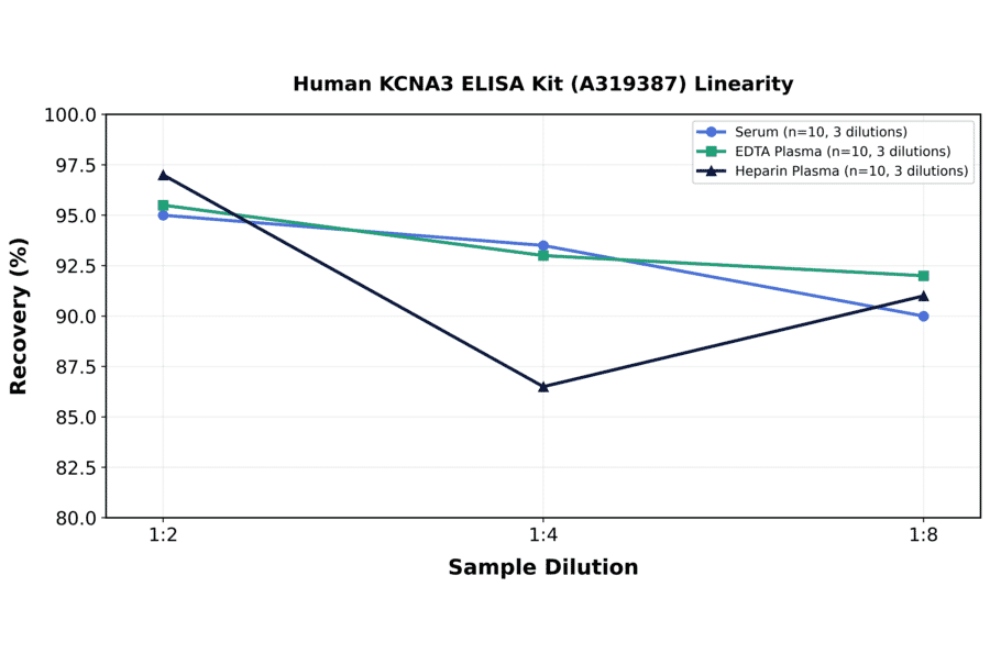 Linearity - Human KCNA3 ELISA Kit (A319387) - Antibodies.com