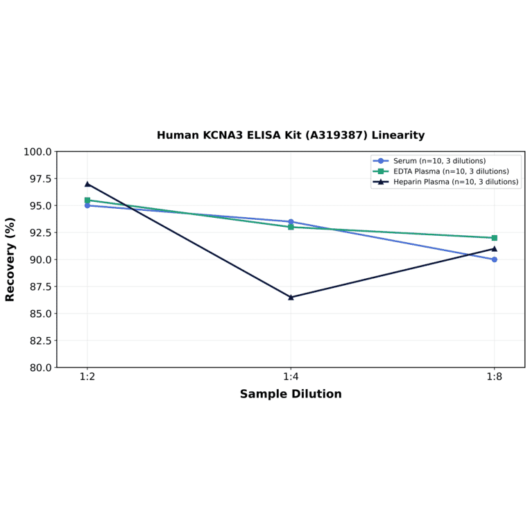 Linearity - Human KCNA3 ELISA Kit (A319387) - Antibodies.com