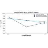 Linearity - Human KCNA3 ELISA Kit (A319387) - Antibodies.com