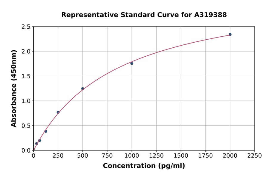 Standard Curve - Chicken Neuropeptide Y ELISA Kit (A319388) - Antibodies.com