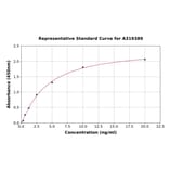 Standard Curve - Mouse Antithrombin III/ATIII ELISA Kit (A319389) - Antibodies.com