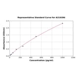 Standard Curve - Porcine Heme Oxygenase 1 ELISA Kit (A319390) - Antibodies.com