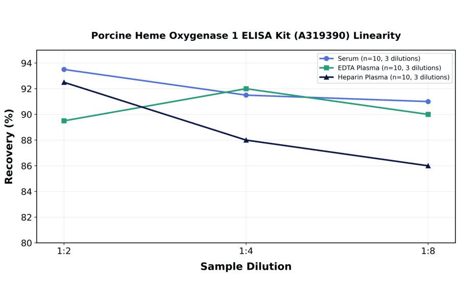 Linearity - Porcine Heme Oxygenase 1 ELISA Kit (A319390) - Antibodies.com