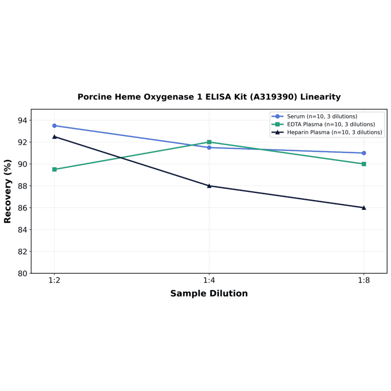 Linearity - Porcine Heme Oxygenase 1 ELISA Kit (A319390) - Antibodies.com